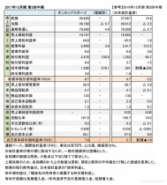 ダンロップスポーツ、2017年12月期 第2四半期 財務諸表(表1)