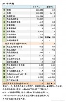 アルペン、2017年6月期 財務諸表(表1)