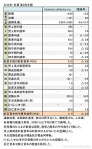 ルルレモン・アスレティカ、 2018年1月期 第2四半期 財務諸表(表1)