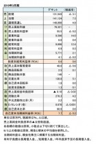デサント、2018年3月期 財務諸表(表1)