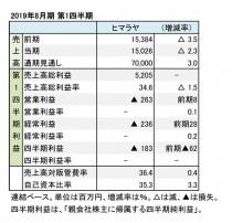 ヒマラヤ、2019年8月期 第1四半期 財務数値一覧(表1)