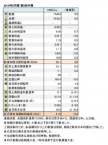 ナイキ、2019年5月期 第2四半期 財務数値一覧(表1)
