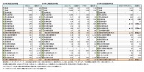 外資系スポーツ上場企業4社、2018年度 第2四半期 財務数値一覧(表1)