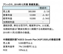 アシックス、2018年12月期 通期見通し(表1)