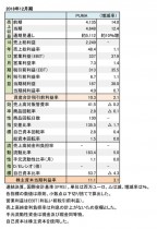 PUMA、2018年12月期 財務数値一覧(表1)