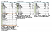 主要上場スポーツ小売店3社、四半期決算まとめ 財務数値一覧(表1)