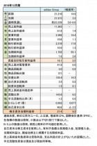 adidas Group、2018年12月期 財務数値一覧(表1)