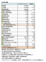 ゼビオホールディングス、2019年3月期 財務数値一覧(表1)
