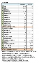 ナイキ社、2019年5月期 財務数値一覧(表1)