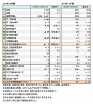 Under Armour、2018年度・2015年度 財務数値一覧(表1)