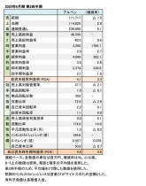 アルペン、2020年6月期 第2四半期 財務数値一覧(表1)