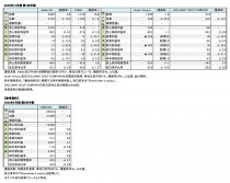 外資系主要スポーツメーカー4社、2020年12月期 第1四半期 財務数値一覧(表1)
