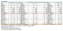 主要上場スポーツ企業5社、2020年12月期 第2四半期まとめ 財務数値一覧(表1)
