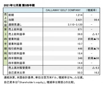 CALLAWAY GOLF COMPANY、2021年12月期 第3四半期 財務数値一覧（表1）