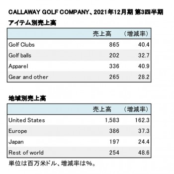 Callaway Golf Company、2021年12月期 第3四半期 部門別売上高（表2）